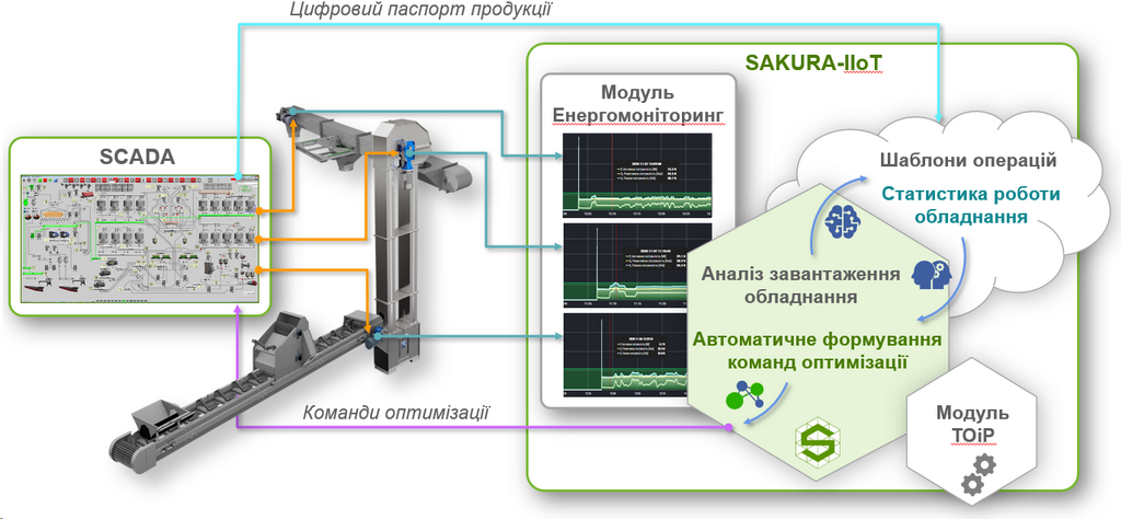 САКУРА-APM